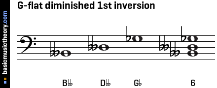 G-flat diminished 1st inversion