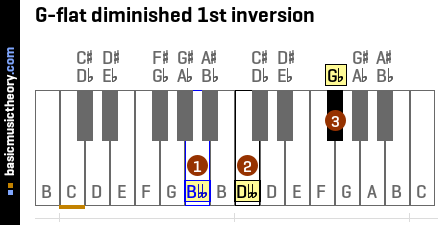 G-flat diminished 1st inversion