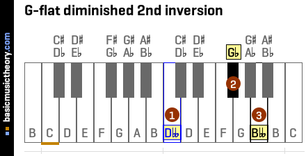 G-flat diminished 2nd inversion