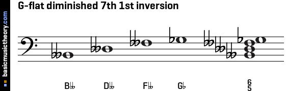 G-flat diminished 7th 1st inversion