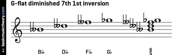 G-flat diminished 7th 1st inversion