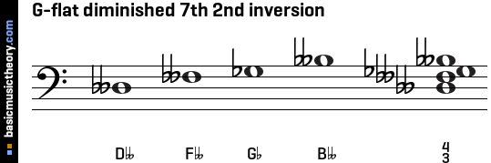 G-flat diminished 7th 2nd inversion