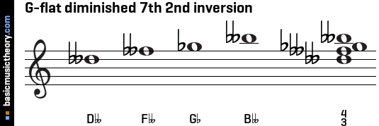 G-flat diminished 7th 2nd inversion