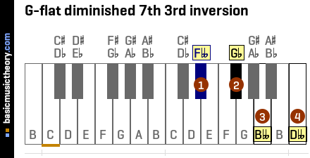 G-flat diminished 7th 3rd inversion