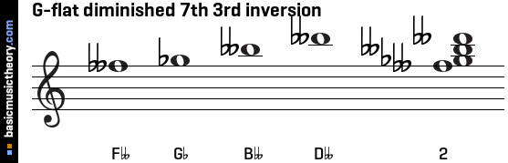 G-flat diminished 7th 3rd inversion