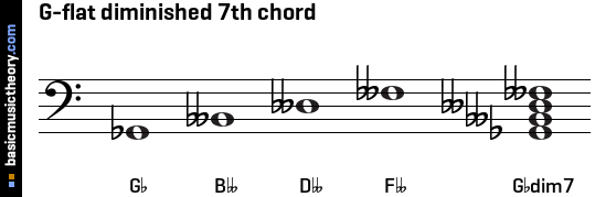 G-flat diminished 7th chord