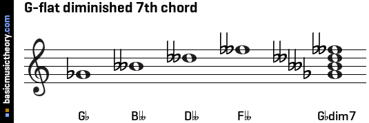 G-flat diminished 7th chord