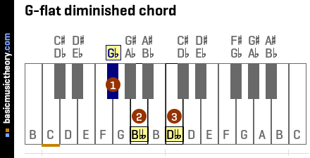 G-flat diminished chord