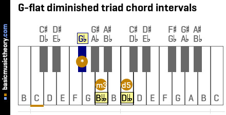 G-flat diminished triad chord intervals