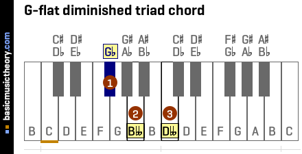 G-flat diminished triad chord