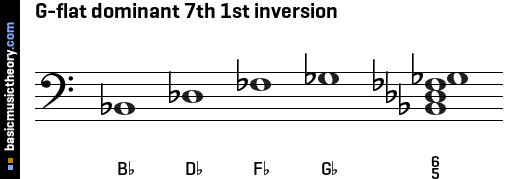 G-flat dominant 7th 1st inversion