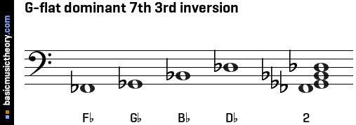 G-flat dominant 7th 3rd inversion