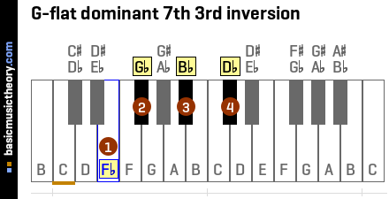 G-flat dominant 7th 3rd inversion