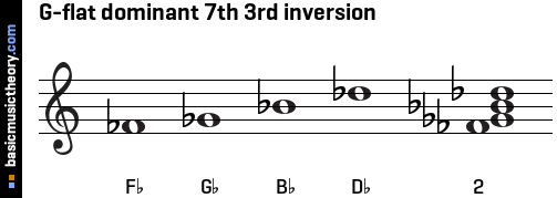 G-flat dominant 7th 3rd inversion