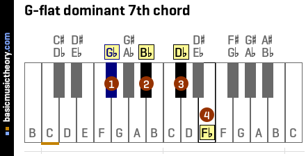 G-flat dominant 7th chord