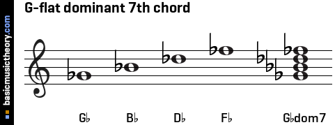 G-flat dominant 7th chord