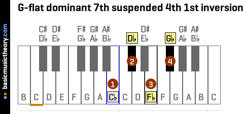 G-flat dominant 7th suspended 4th 1st inversion