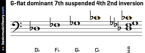 G-flat dominant 7th suspended 4th 2nd inversion