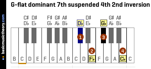 G-flat dominant 7th suspended 4th 2nd inversion
