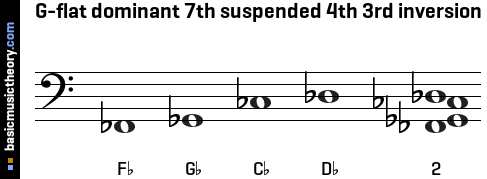 G-flat dominant 7th suspended 4th 3rd inversion