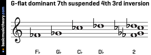 G-flat dominant 7th suspended 4th 3rd inversion