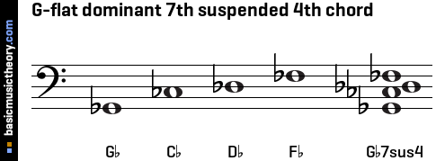 G-flat dominant 7th suspended 4th chord