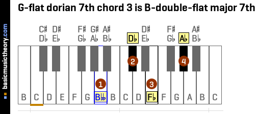 G-flat dorian 7th chord 3 is B-double-flat major 7th