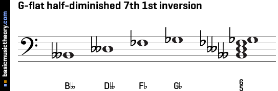 G-flat half-diminished 7th 1st inversion