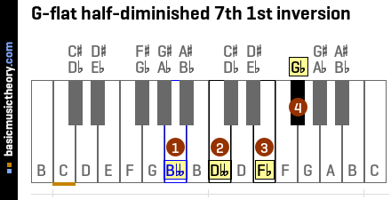 G-flat half-diminished 7th 1st inversion