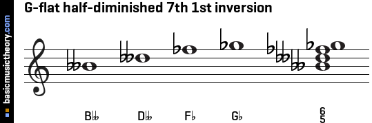 G-flat half-diminished 7th 1st inversion