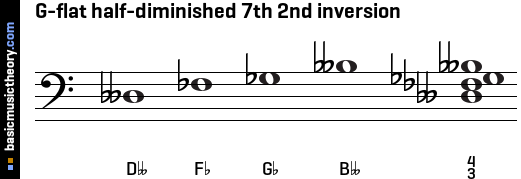 G-flat half-diminished 7th 2nd inversion