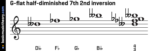 G-flat half-diminished 7th 2nd inversion