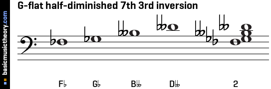 G-flat half-diminished 7th 3rd inversion