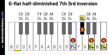 G-flat half-diminished 7th 3rd inversion