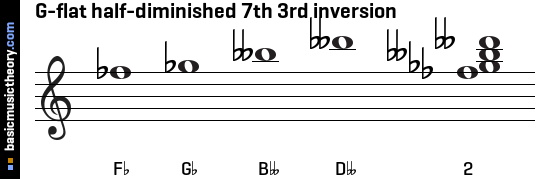 G-flat half-diminished 7th 3rd inversion