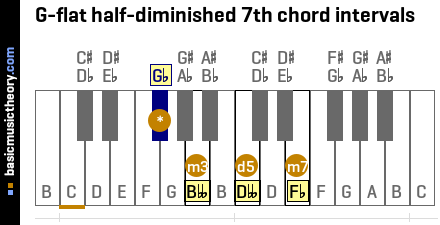 G-flat half-diminished 7th chord intervals