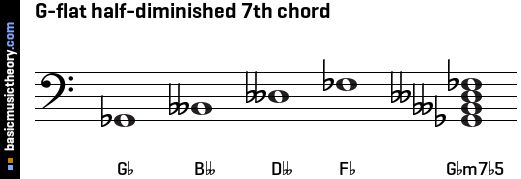 G-flat half-diminished 7th chord