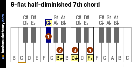 G-flat half-diminished 7th chord