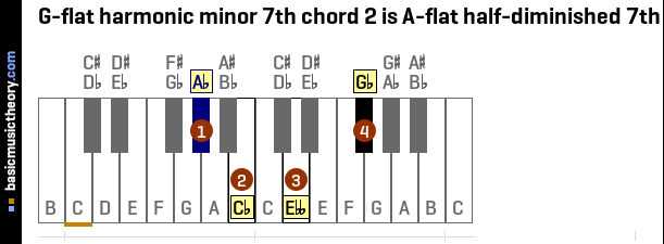 G-flat harmonic minor 7th chord 2 is A-flat half-diminished 7th