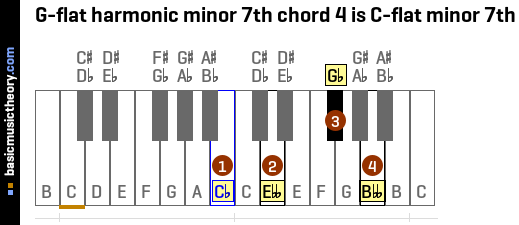 G-flat harmonic minor 7th chord 4 is C-flat minor 7th