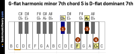 G-flat harmonic minor 7th chord 5 is D-flat dominant 7th