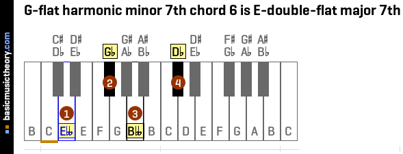 G-flat harmonic minor 7th chord 6 is E-double-flat major 7th