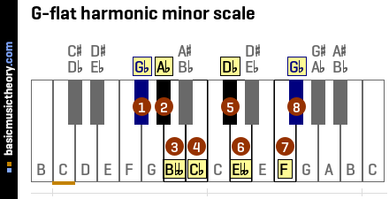 G-flat harmonic minor scale