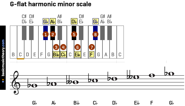 g-flat-harmonic-minor-scale