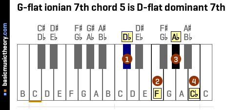 G-flat ionian 7th chord 5 is D-flat dominant 7th