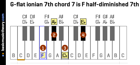 G-flat ionian 7th chord 7 is F half-diminished 7th