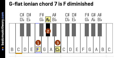 G-flat ionian chord 7 is F diminished