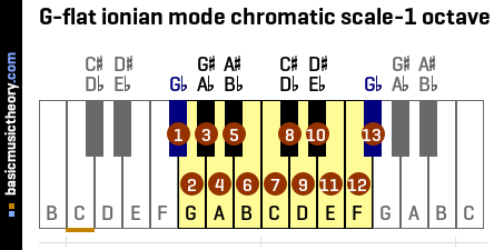 G-flat ionian mode chromatic scale-1 octave