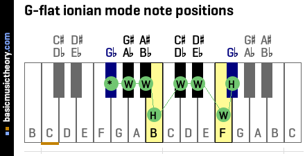 G-flat ionian mode note positions