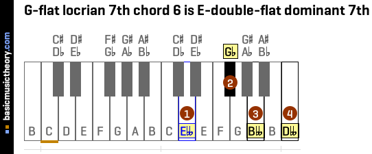 G-flat locrian 7th chord 6 is E-double-flat dominant 7th